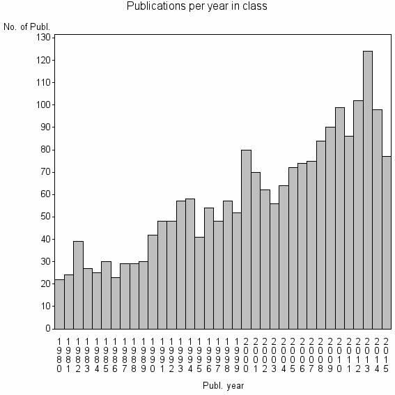 Bar chart of Publication_year