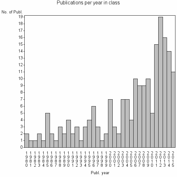 Bar chart of Publication_year