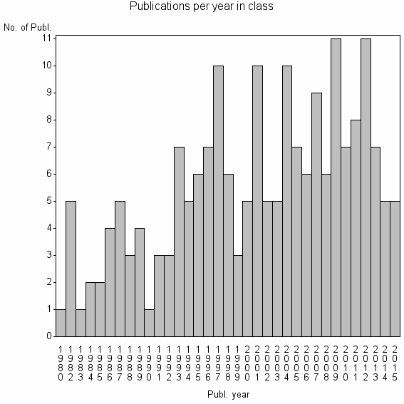 Bar chart of Publication_year