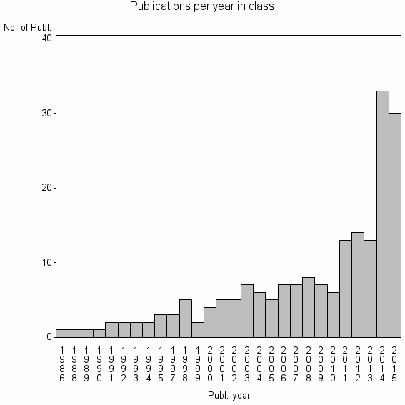 Bar chart of Publication_year