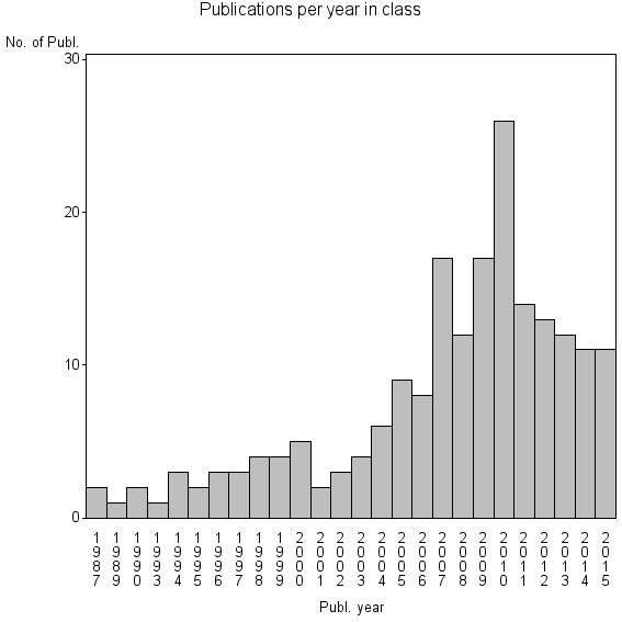 Bar chart of Publication_year