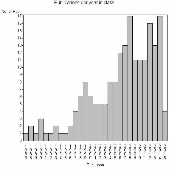 Bar chart of Publication_year