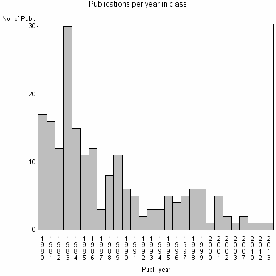 Bar chart of Publication_year