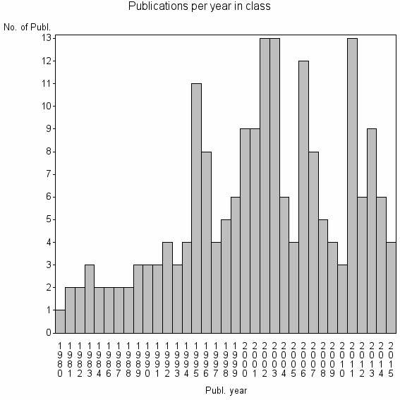 Bar chart of Publication_year