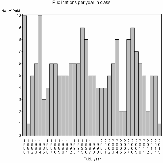 Bar chart of Publication_year