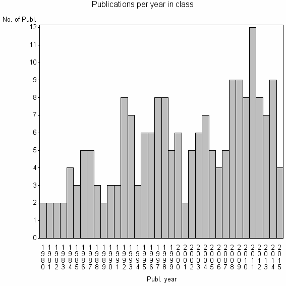 Bar chart of Publication_year