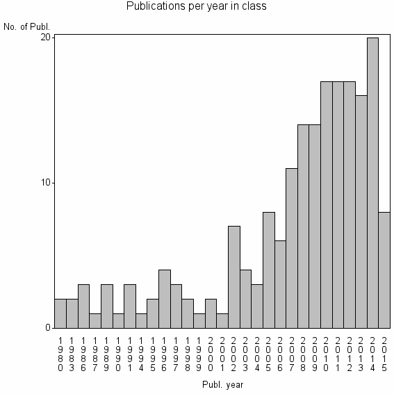 Bar chart of Publication_year