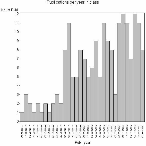 Bar chart of Publication_year