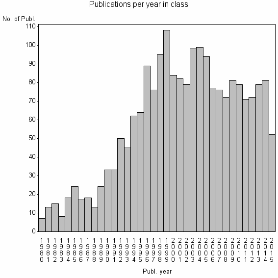 Bar chart of Publication_year