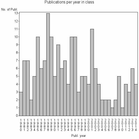 Bar chart of Publication_year