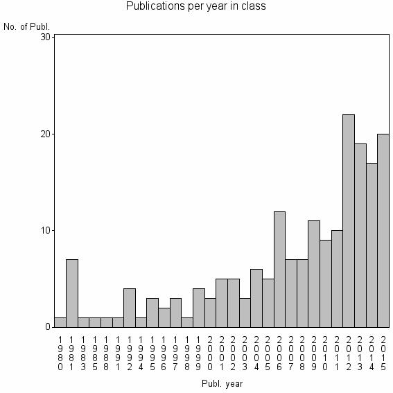 Bar chart of Publication_year