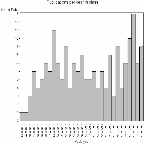 Bar chart of Publication_year