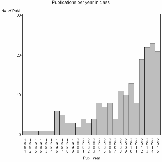Bar chart of Publication_year