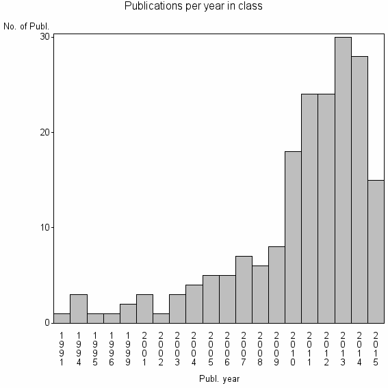 Bar chart of Publication_year