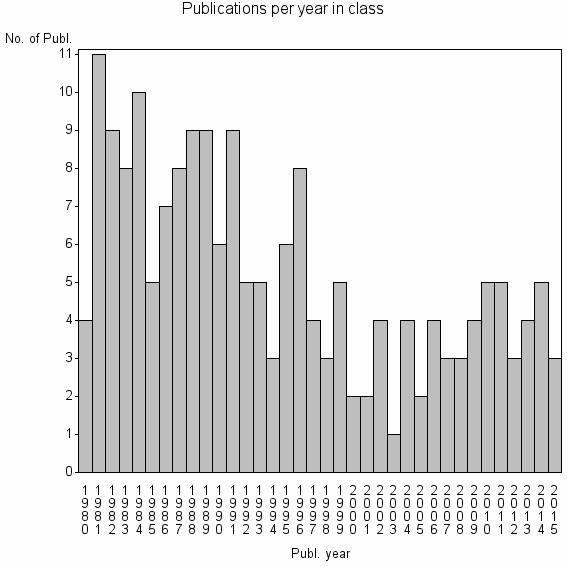 Bar chart of Publication_year