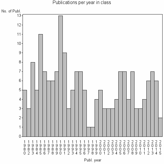 Bar chart of Publication_year