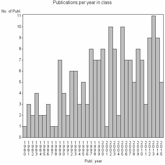 Bar chart of Publication_year