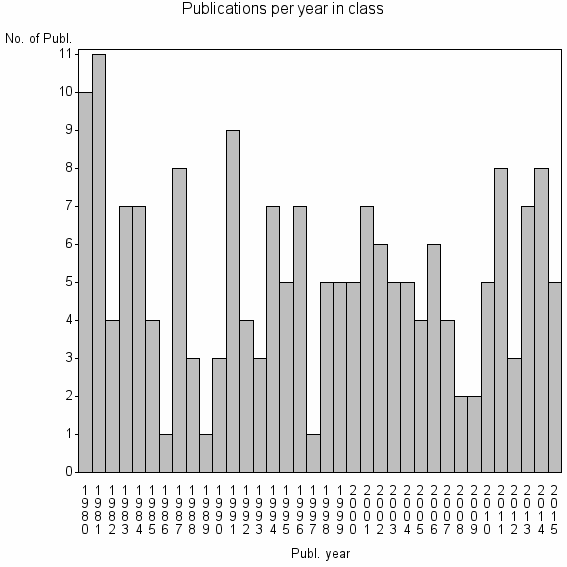Bar chart of Publication_year