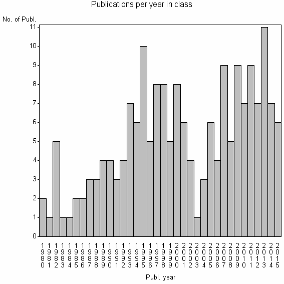 Bar chart of Publication_year