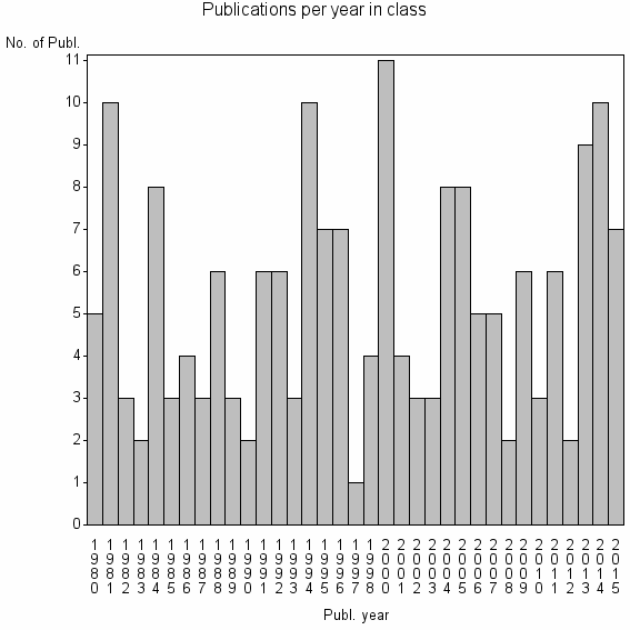 Bar chart of Publication_year
