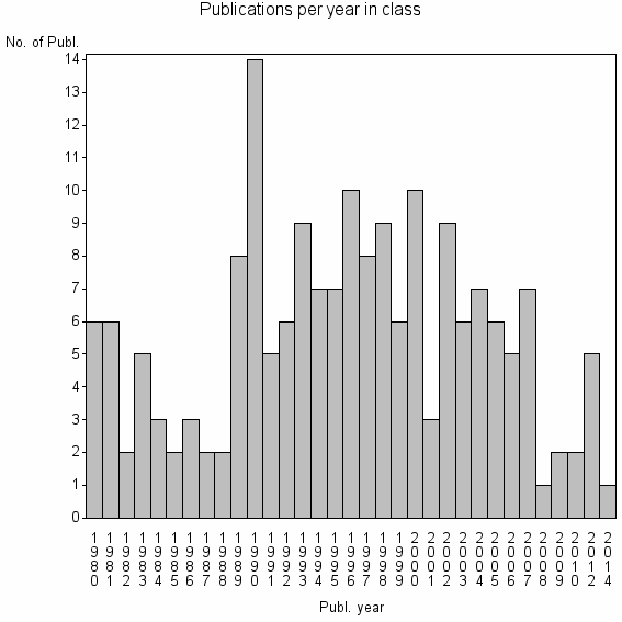 Bar chart of Publication_year