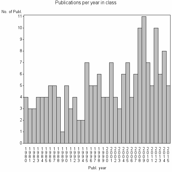 Bar chart of Publication_year