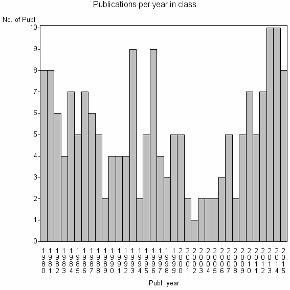 Bar chart of Publication_year