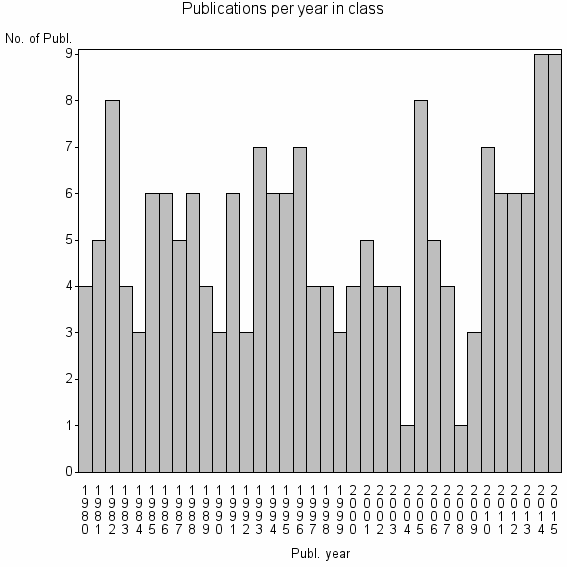 Bar chart of Publication_year