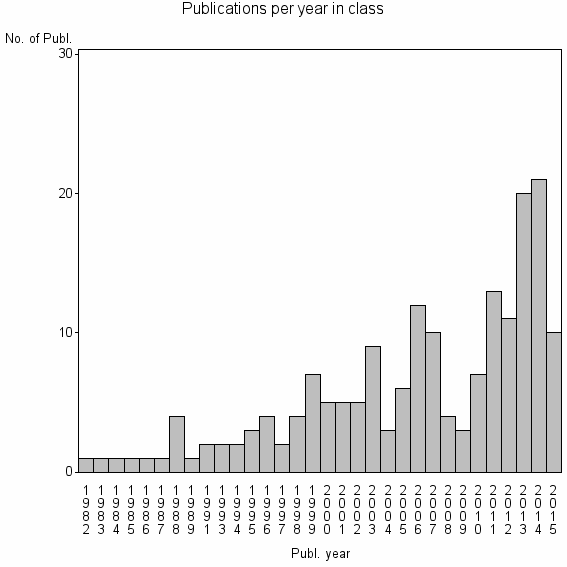 Bar chart of Publication_year