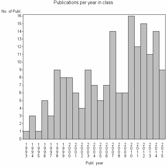 Bar chart of Publication_year
