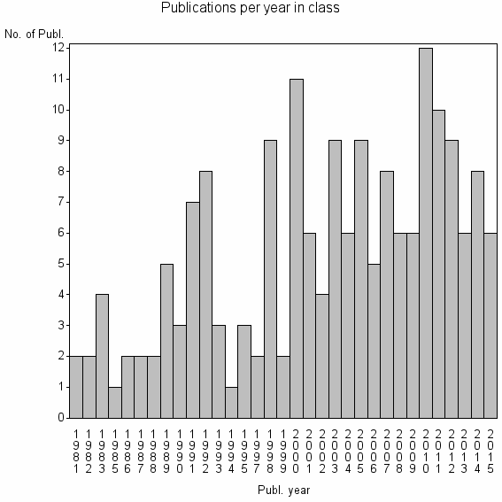 Bar chart of Publication_year