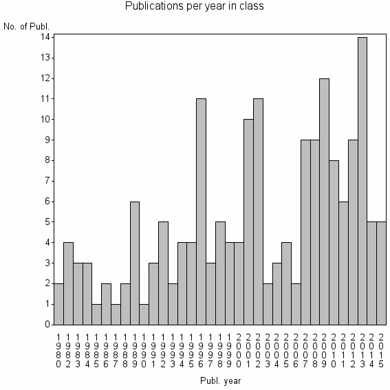 Bar chart of Publication_year