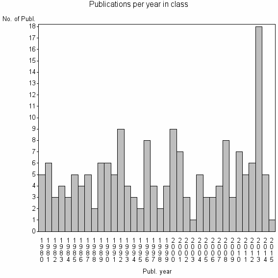 Bar chart of Publication_year