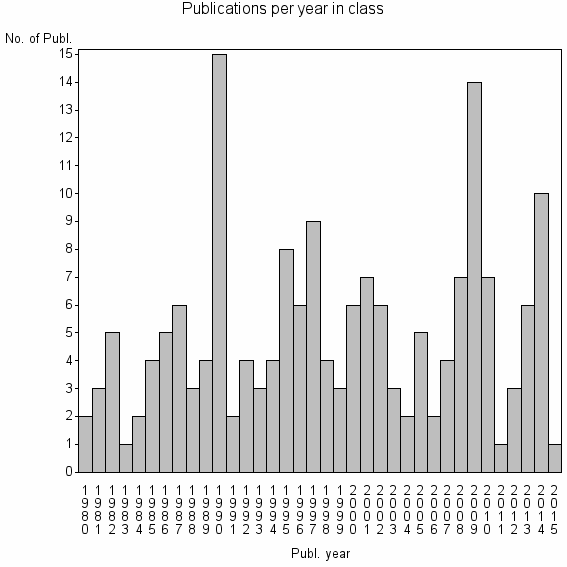 Bar chart of Publication_year