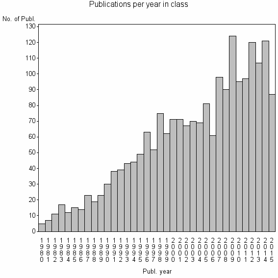 Bar chart of Publication_year