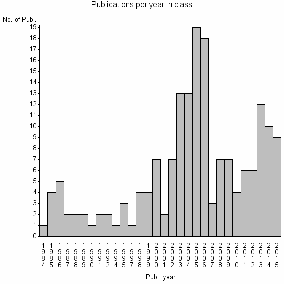 Bar chart of Publication_year