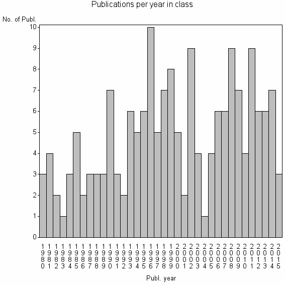 Bar chart of Publication_year