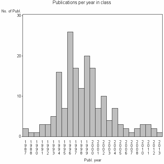 Bar chart of Publication_year