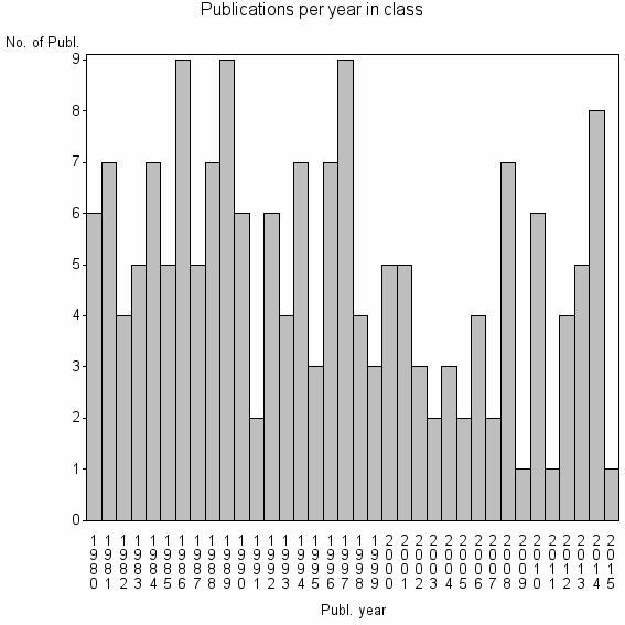 Bar chart of Publication_year