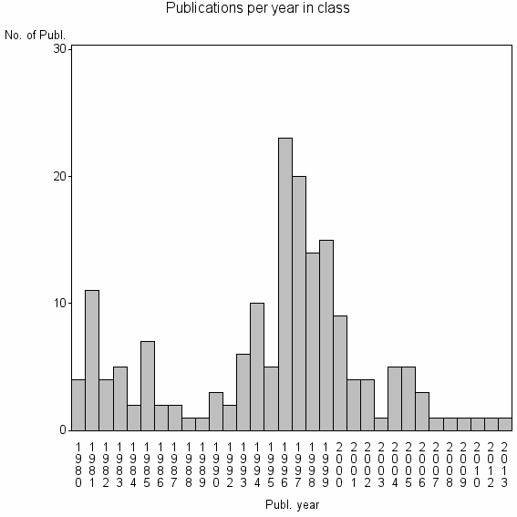 Bar chart of Publication_year
