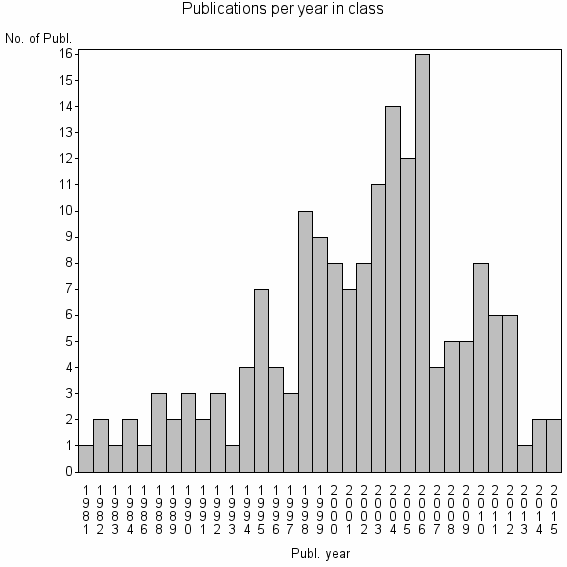 Bar chart of Publication_year