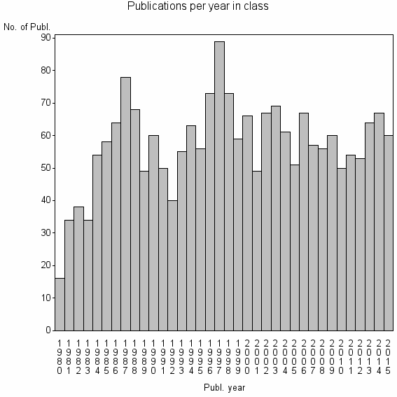 Bar chart of Publication_year