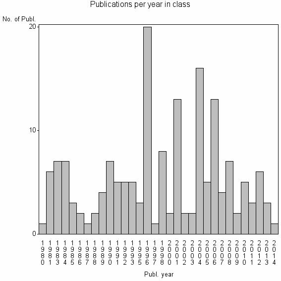 Bar chart of Publication_year