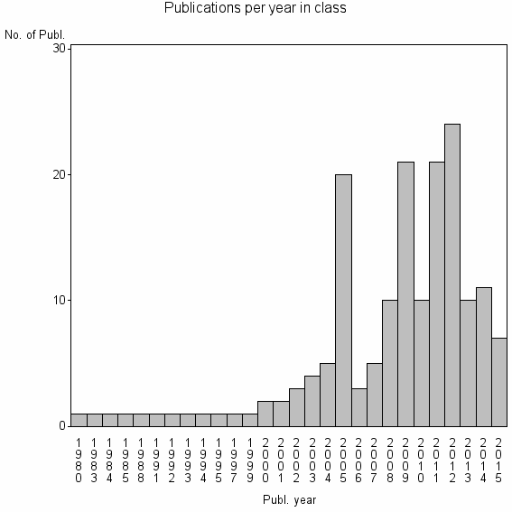 Bar chart of Publication_year