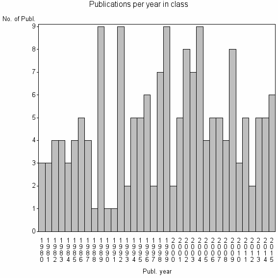 Bar chart of Publication_year