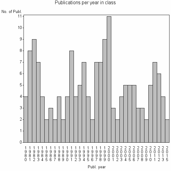 Bar chart of Publication_year