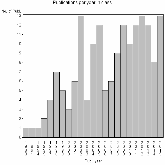 Bar chart of Publication_year