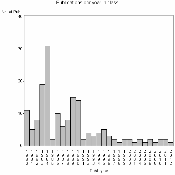 Bar chart of Publication_year
