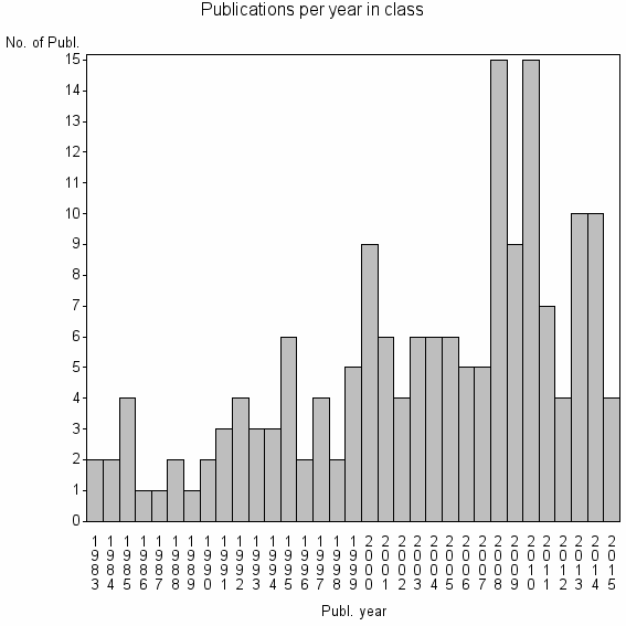 Bar chart of Publication_year
