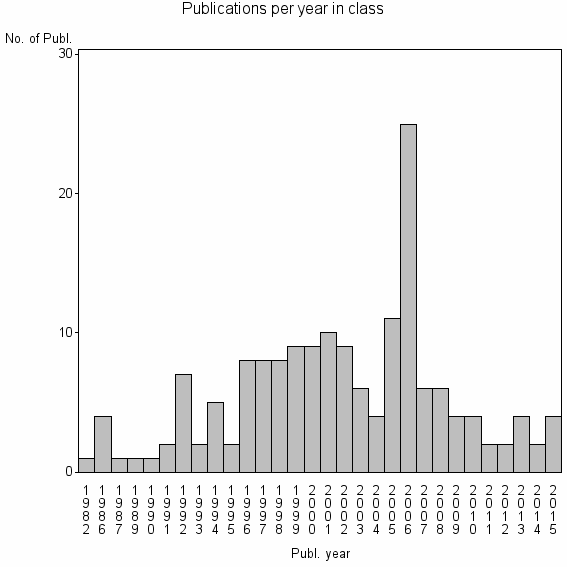 Bar chart of Publication_year
